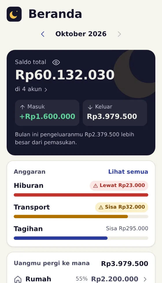 Layar beranda Mony di ponsel: saldo total, pemasukan dan pengeluaran bulan ini, dan sisa tiap anggaran.